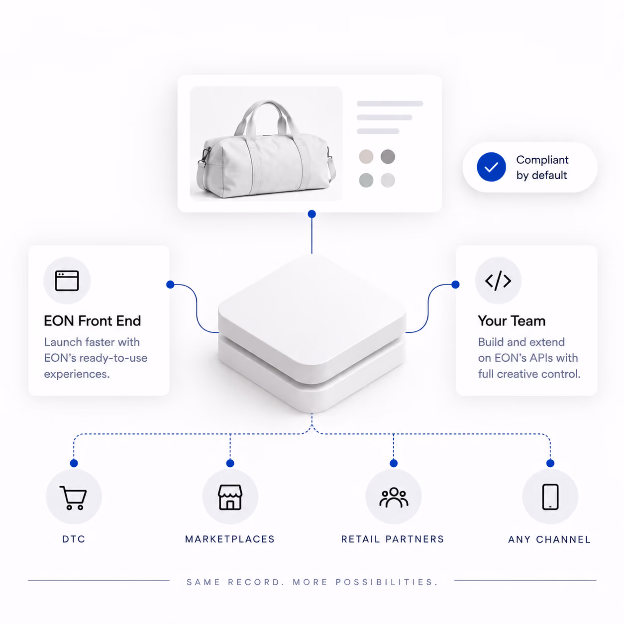 EON’s front end and brand-built API experiences connect one product record to direct sales, marketplaces, retail partners, and other channels.