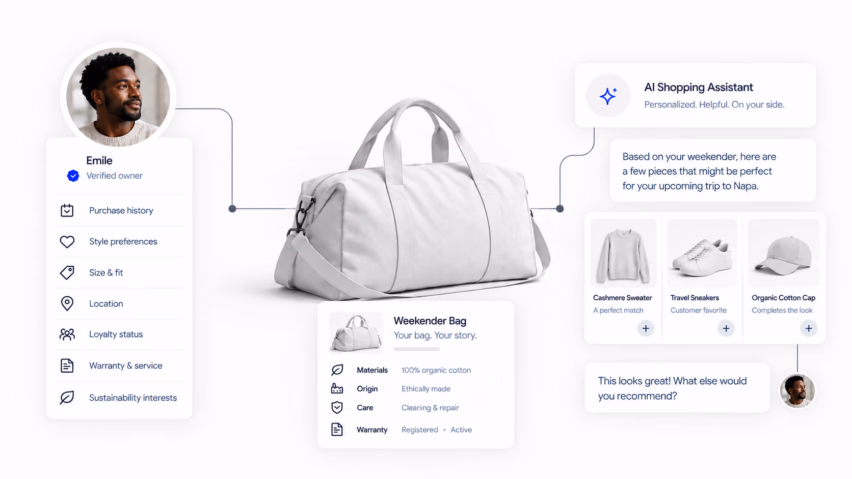 Verified customer and weekender-bag records inform an AI shopping assistant that recommends personalized products for an upcoming trip.