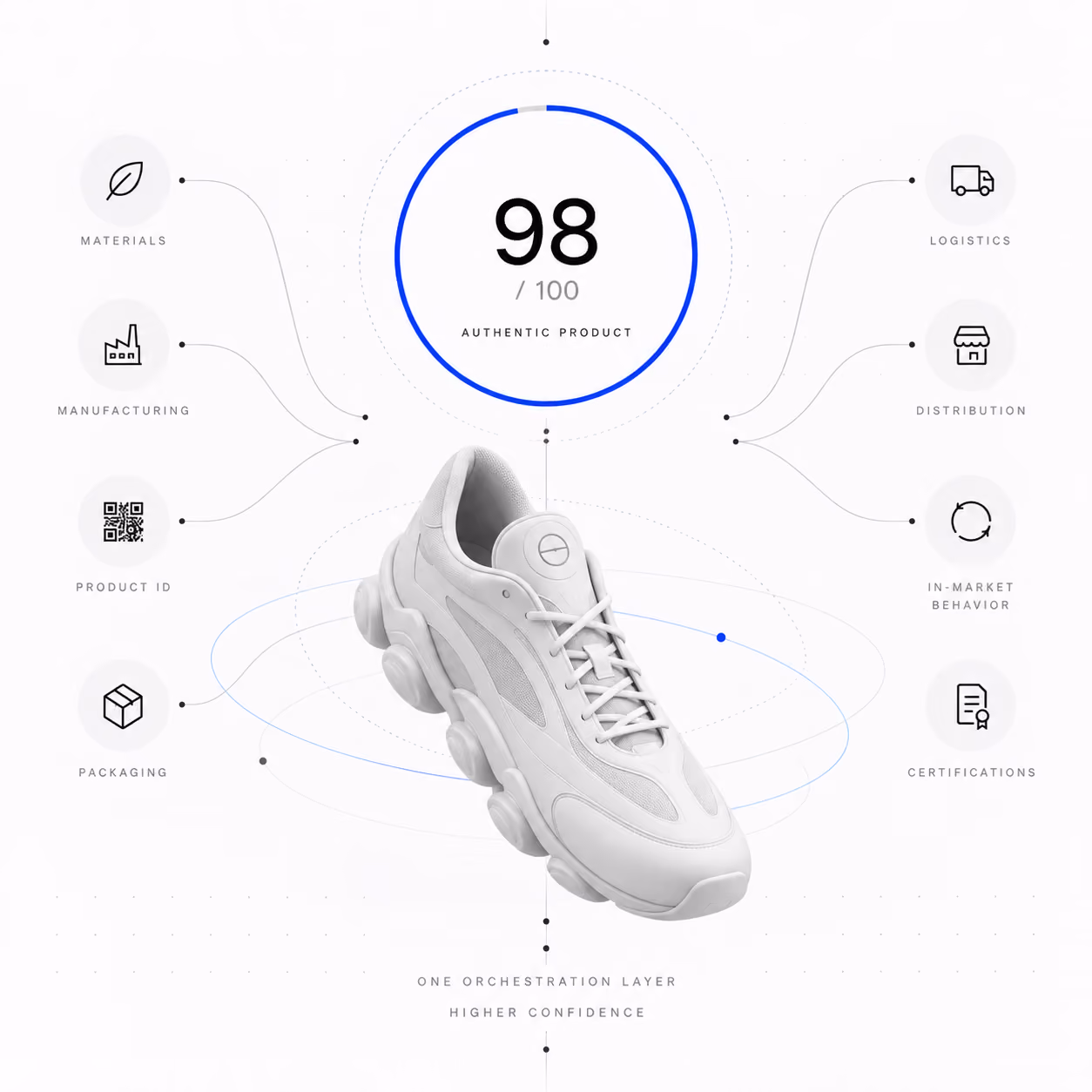 Materials, manufacturing, product ID, packaging, logistics, distribution, market behavior, and certifications combine into a 98-point sneaker authenticity score.