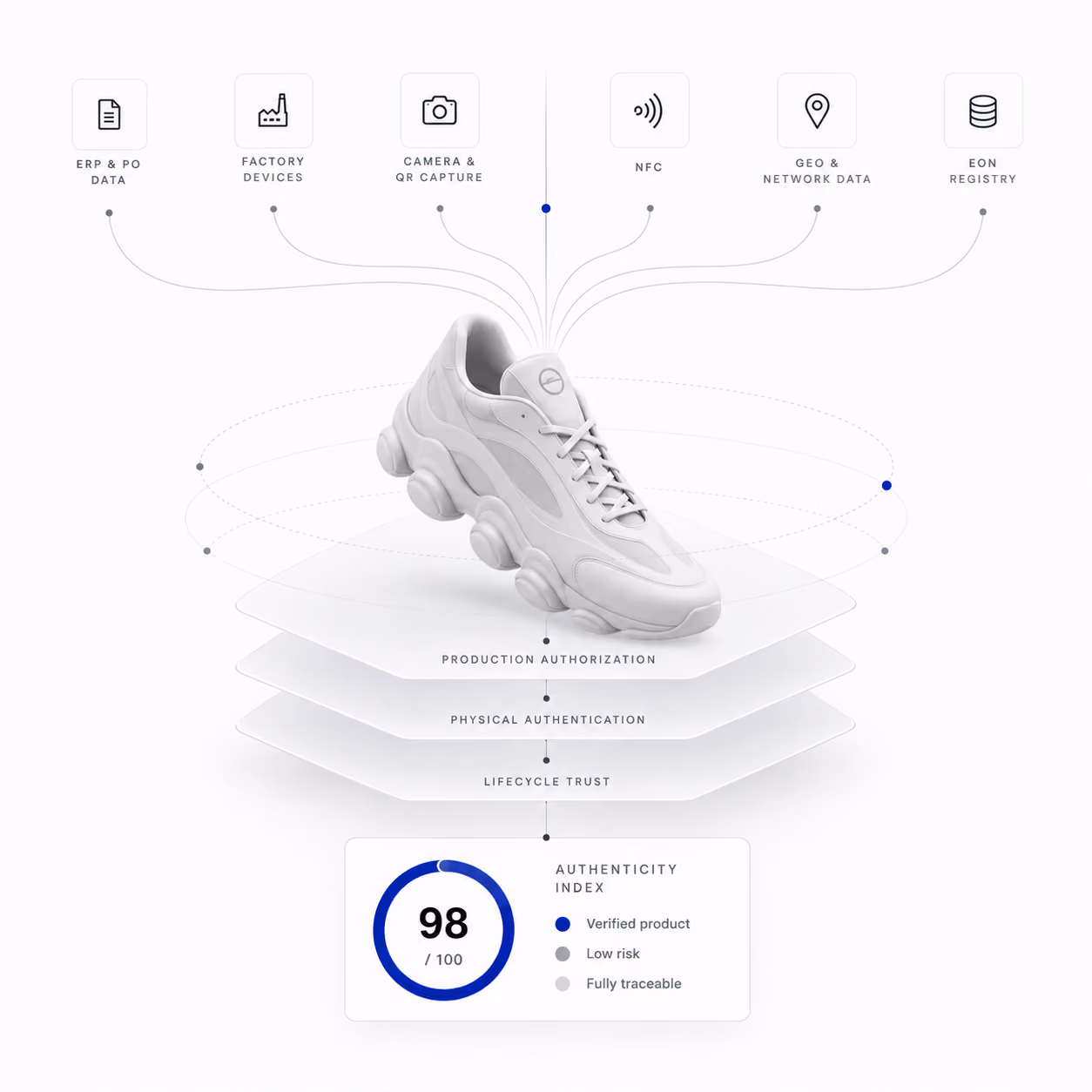 Sneaker authenticity assessment combining enterprise, factory, image, NFC, location, network, and registry data into a score of 98 out of 100.