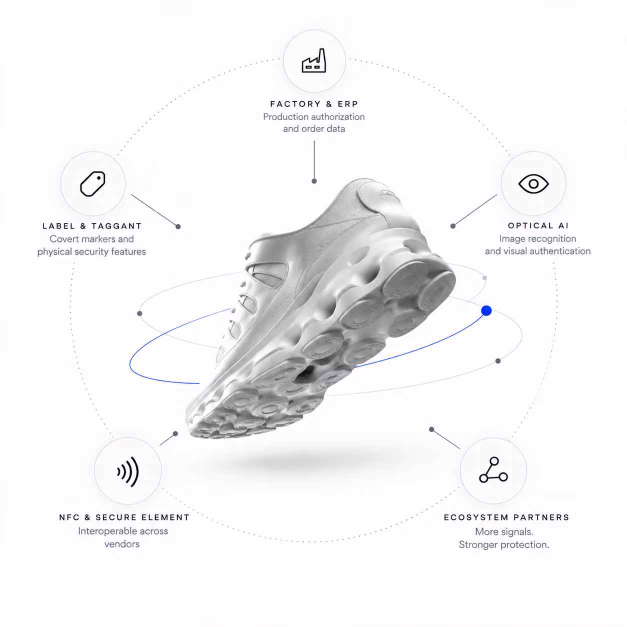 Sneaker protected through connected factory data, physical markers, NFC, optical AI, and ecosystem partners.