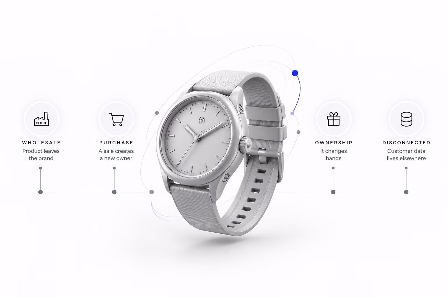 Watch moves from wholesale to purchase and changing ownership, while customer data remains disconnected from the brand.