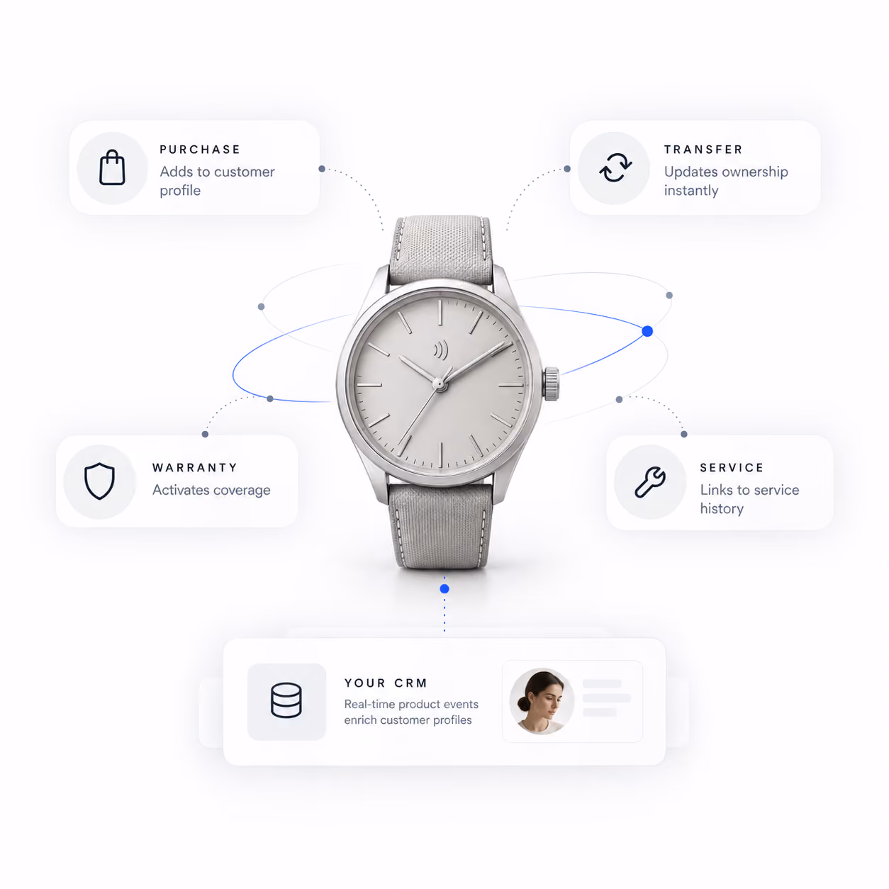 Watch purchase, warranty, service, and ownership-transfer events enrich a customer profile in the brand’s CRM.