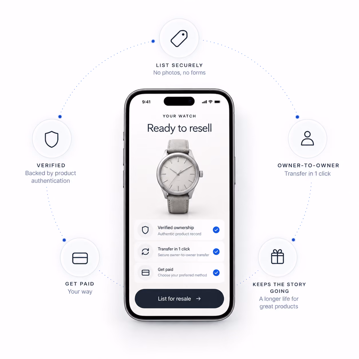 Mobile resale experience for a verified watch, offering secure listing, one-click ownership transfer, payment, and continued product history.