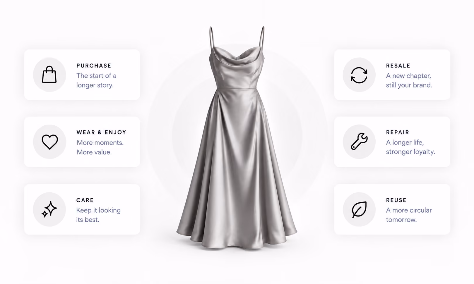 Dress surrounded by purchase, wear, care, repair, resale, and reuse stages that extend its value and useful life.