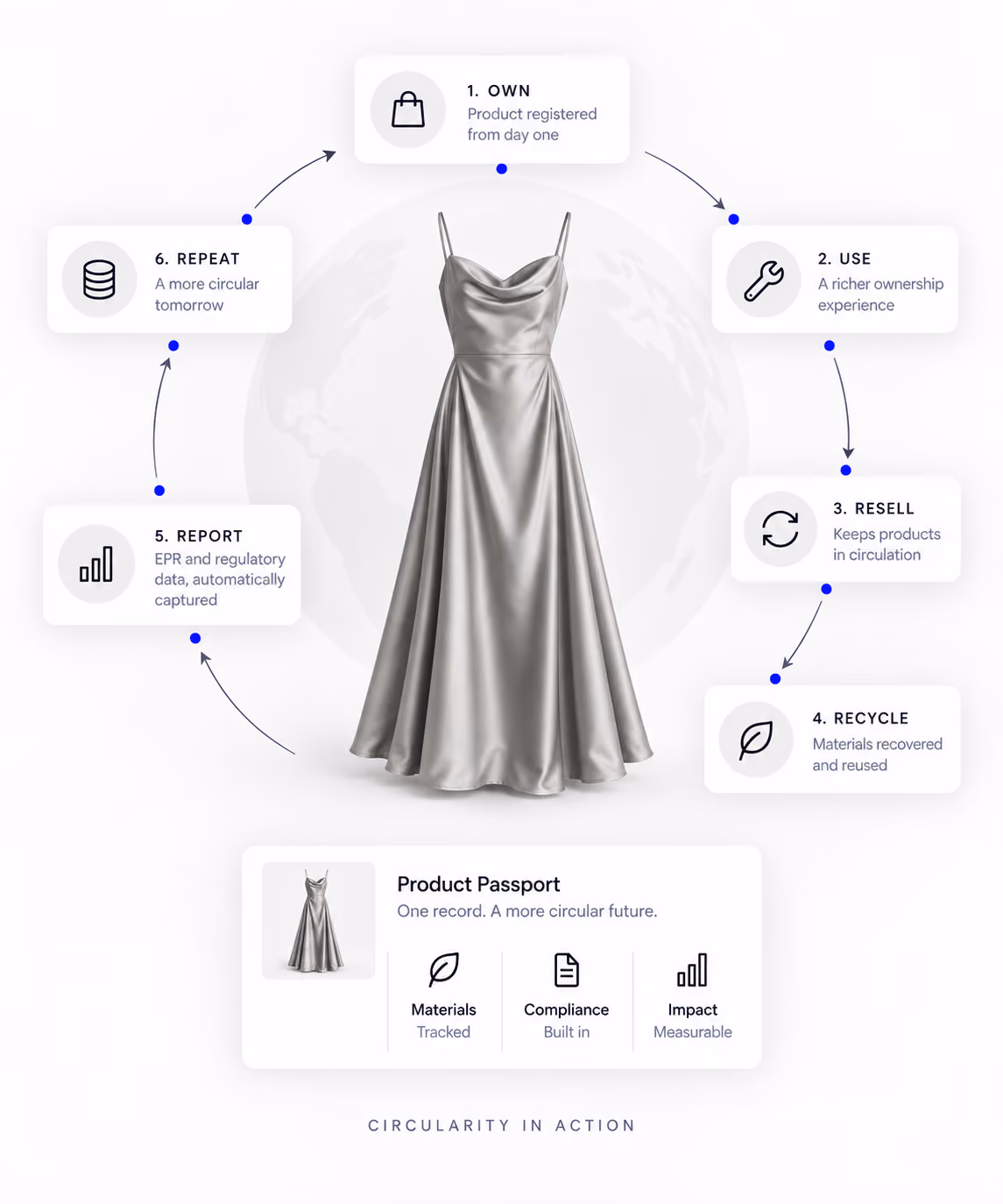 Dress moves through a six-step circular cycle: own, use, resell, recycle, report, and repeat, supported by its Product Passport.