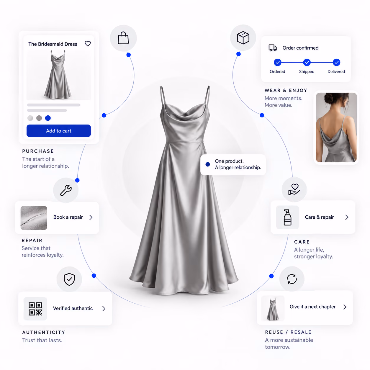 Dress at the center of a continuing brand relationship spanning purchase, delivery, use, care, repair, authentication, and resale.