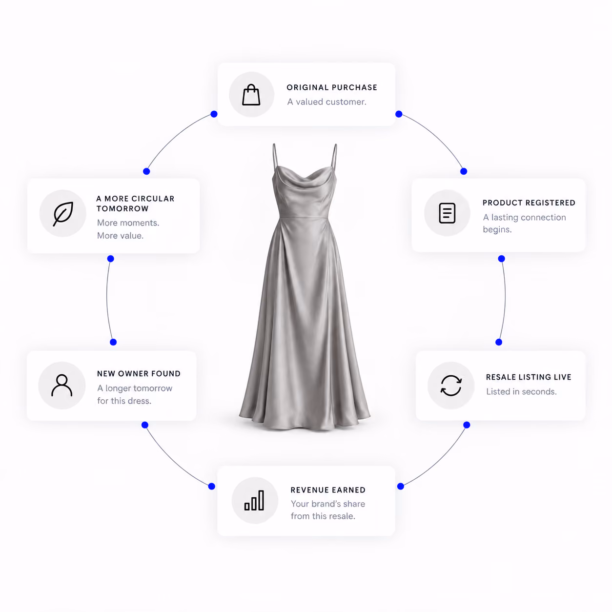 Dress follows a circular resale journey from original purchase and registration to resale, brand revenue, a new owner, and continued use.