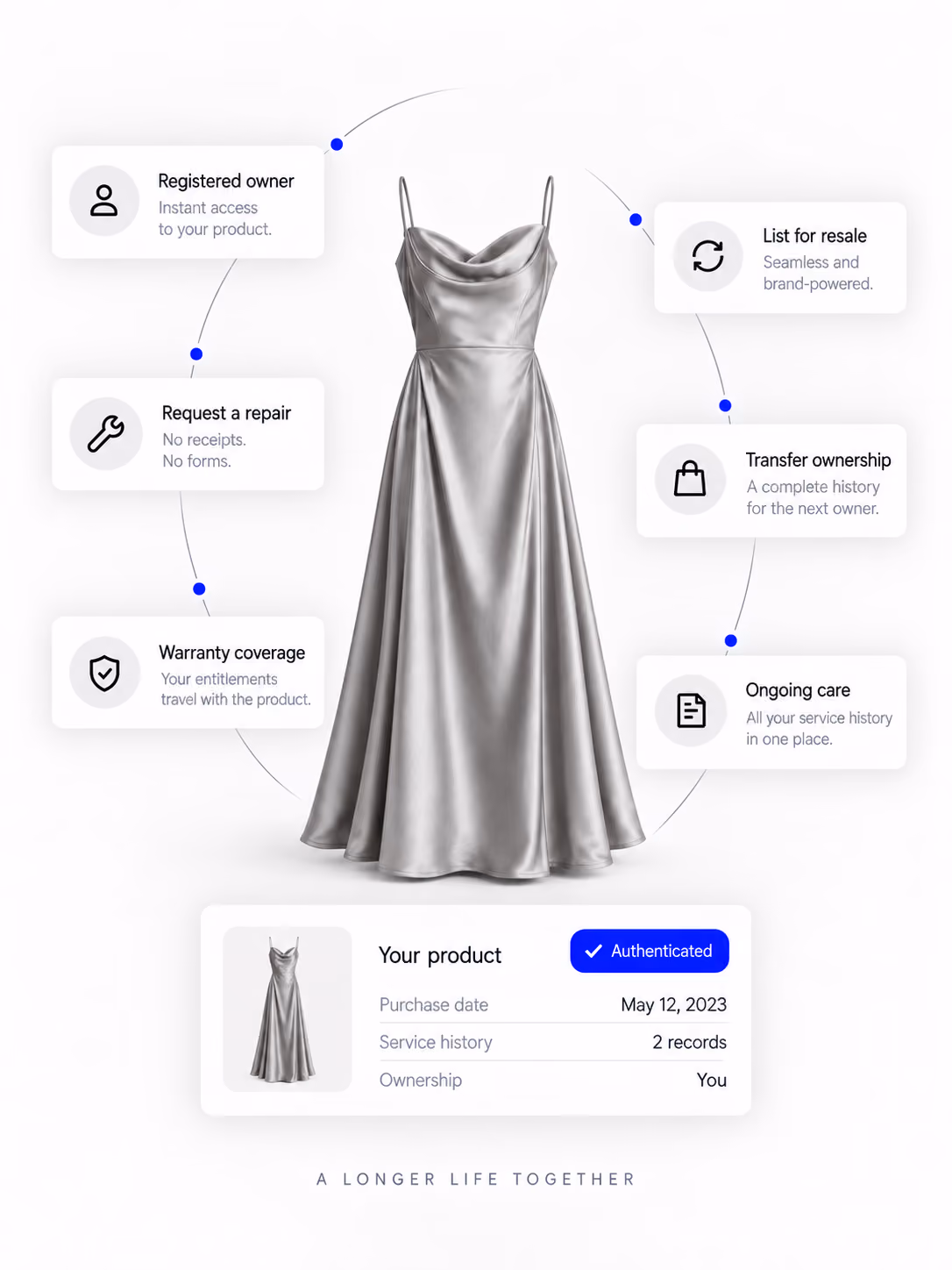 Registered dress owner can access warranty coverage, repairs, resale, ownership transfer, and ongoing service history through an authenticated product record.