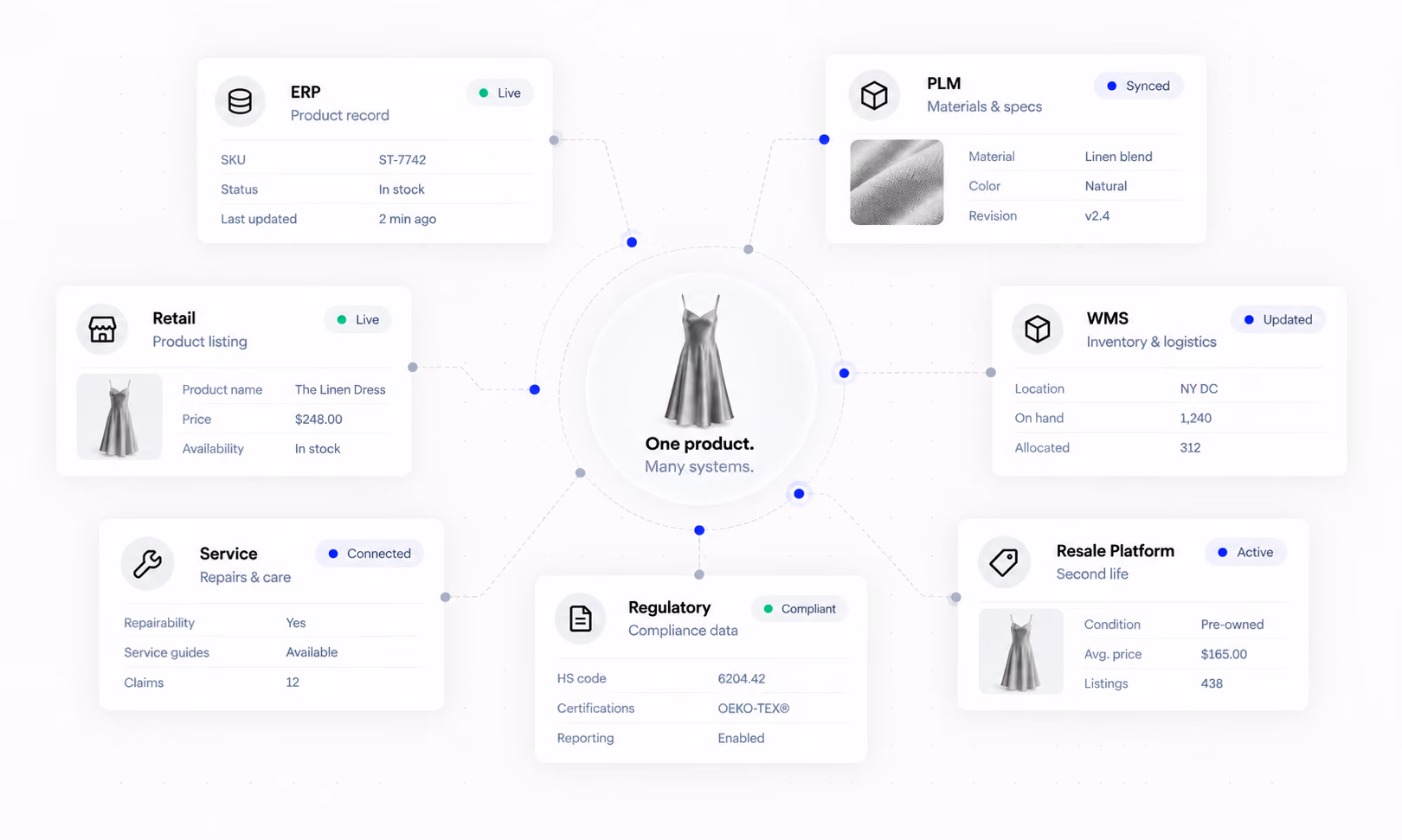 One dress linked to separate ERP, retail, service, regulatory, PLM, warehouse, and resale systems.