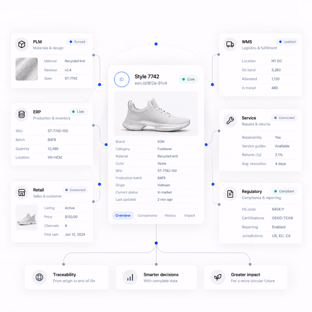 Central sneaker record connects PLM, ERP, retail, warehouse, service, and regulatory systems to enable traceability, smarter decisions, and greater impact.