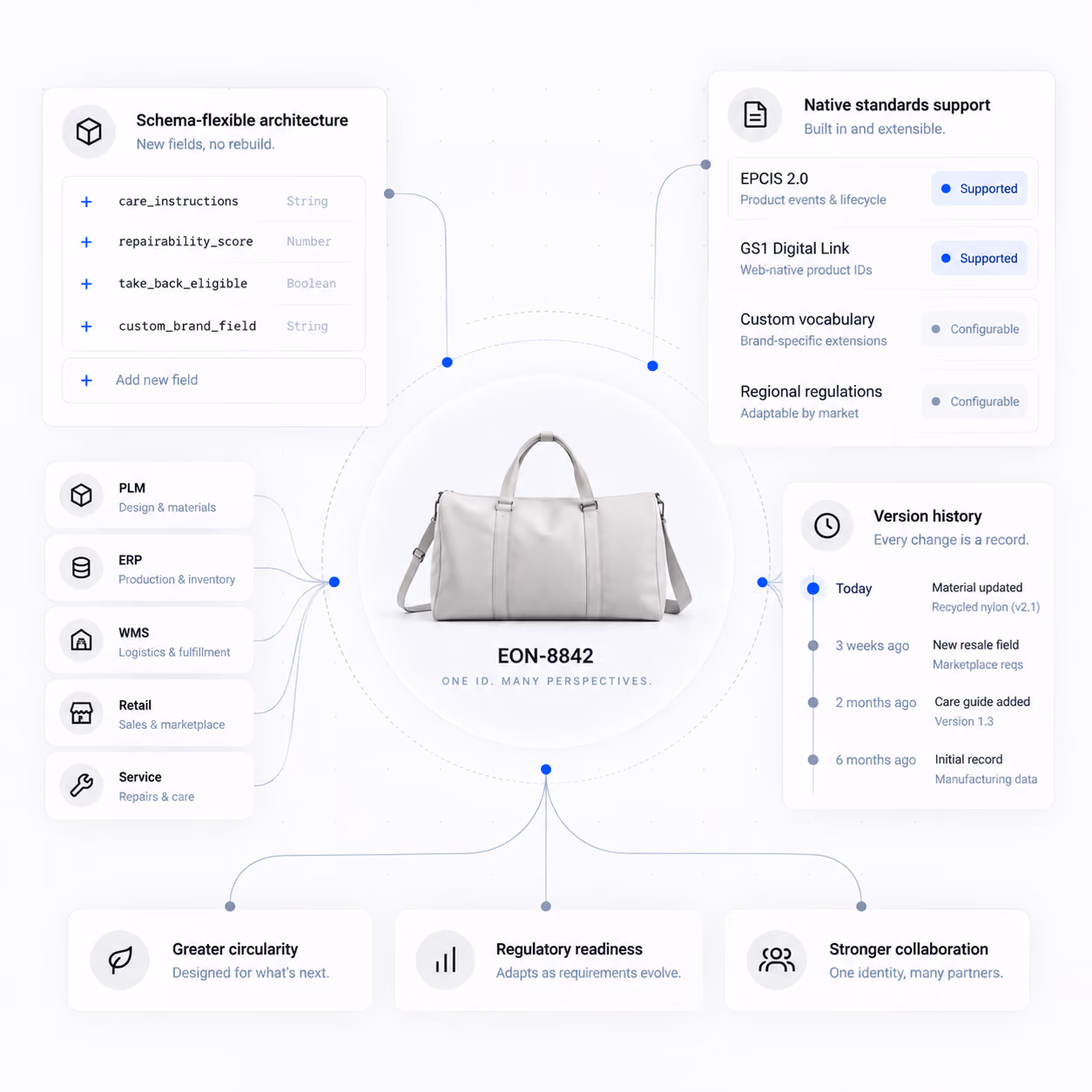 Flexible handbag data model connects business systems, native standards, custom fields, and version history to circularity, compliance, and collaboration outcomes.