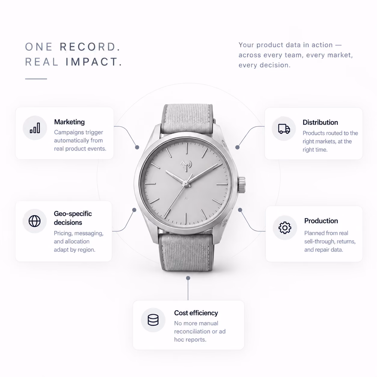 A shared watch record powers automated marketing, regional decisions, distribution, production planning, and cost efficiency across teams and markets.