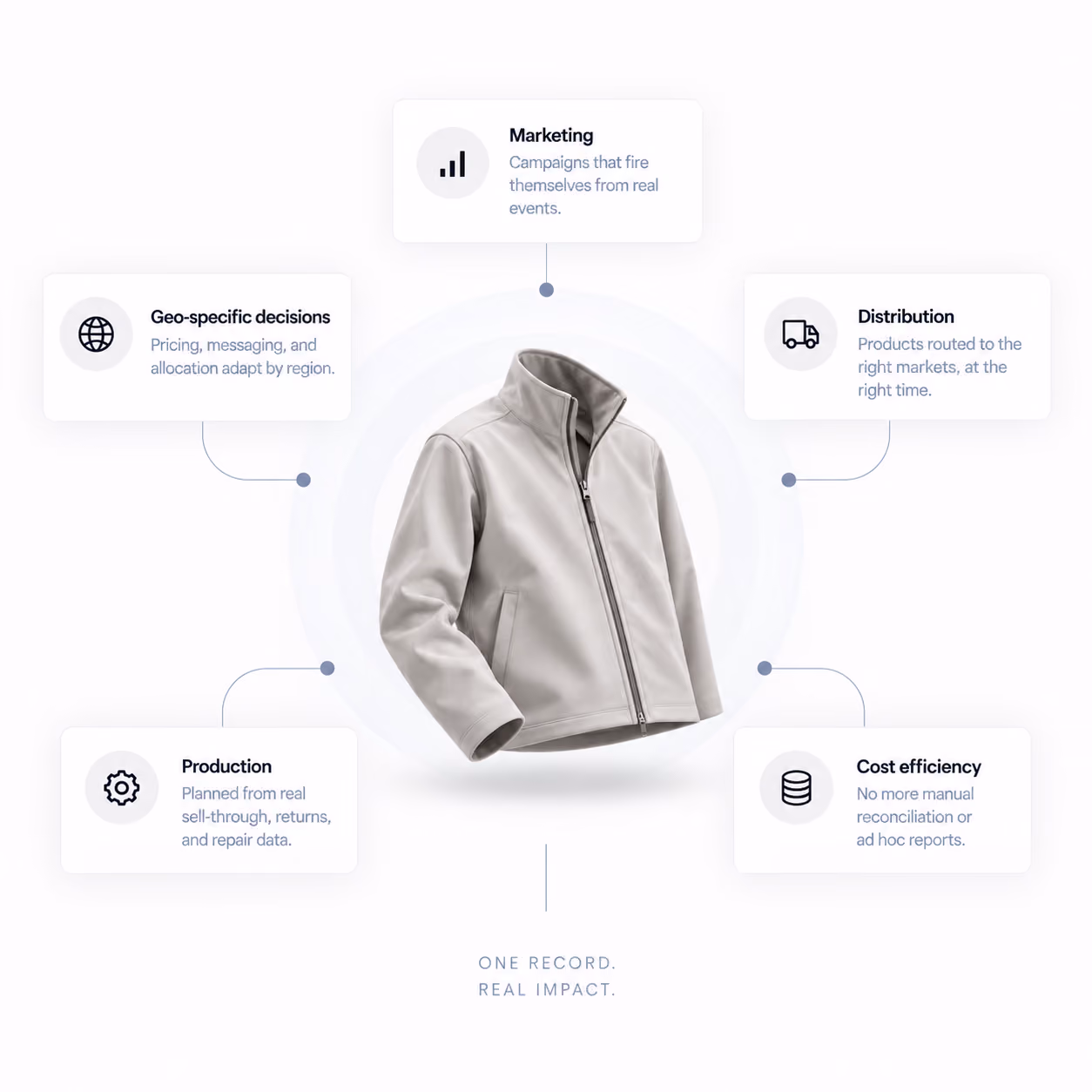 A connected jacket record supports marketing, regional decisions, distribution, production planning, and cost efficiency.