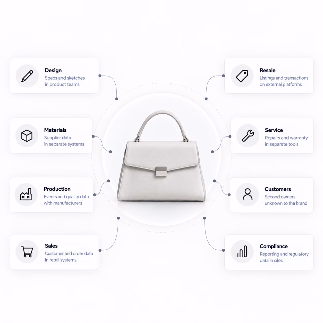 Handbag linked to design, materials, production, sales, resale, service, customer, and compliance information across separate business systems.