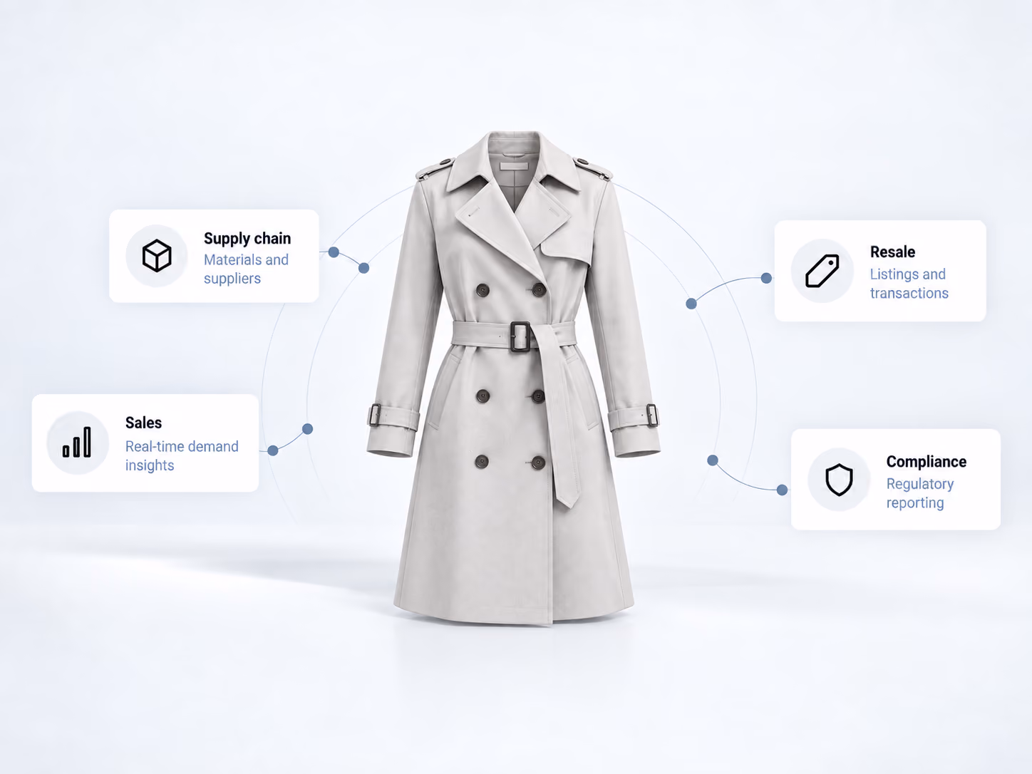 One trench-coat identity connects supply-chain, sales, resale, and compliance information.