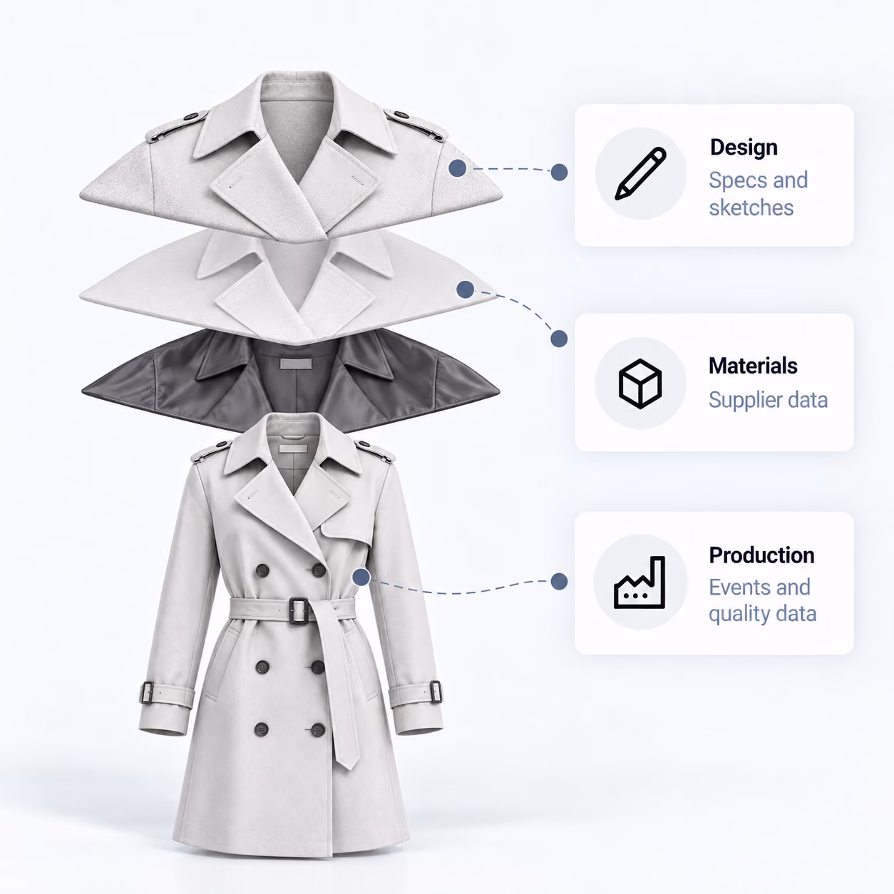 Exploded trench-coat layers connect detailed design specifications, supplier material data, and production quality events to the finished product.