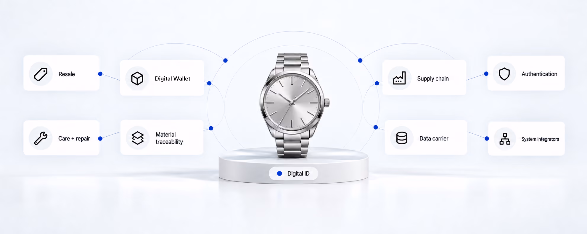 Watch with a Digital ID connected to resale, repair, digital wallet, traceability, supply-chain, data-carrier, authentication, and systems-integration partners.