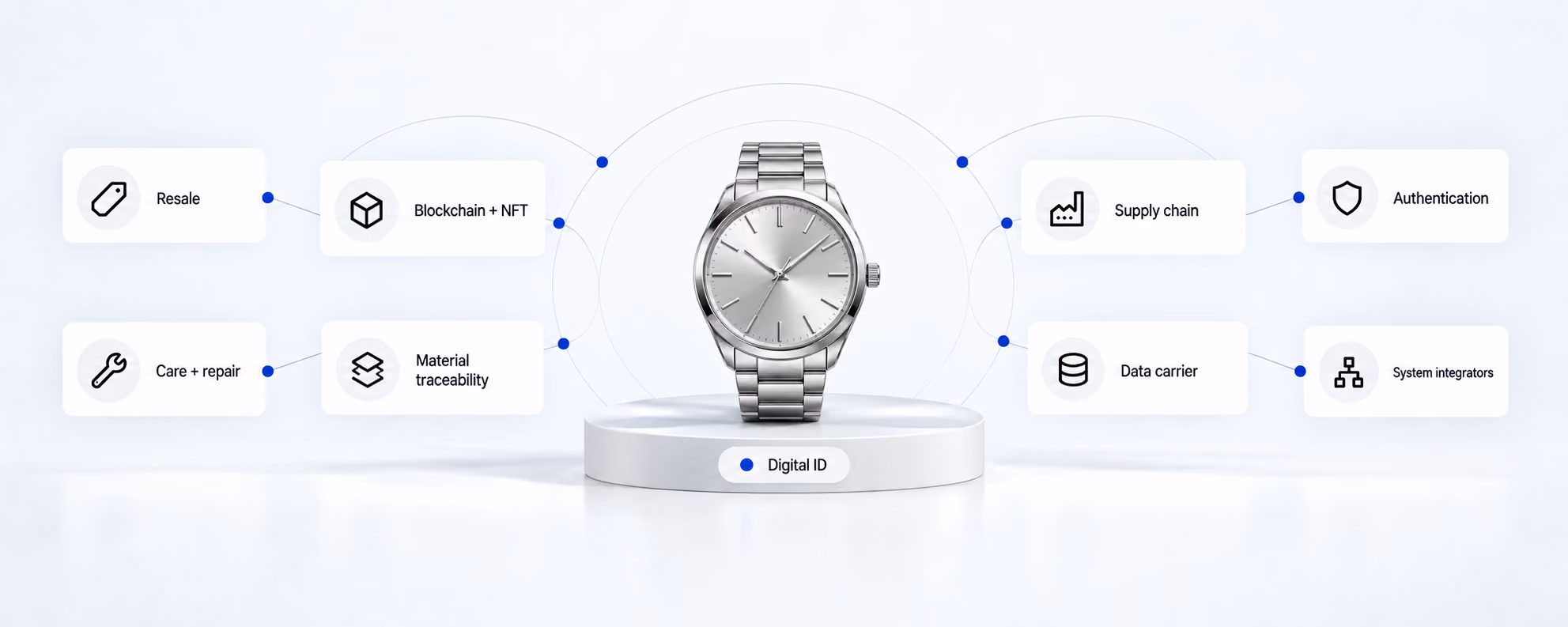 Watch with a Digital ID connected to resale, repair, blockchain, traceability, supply-chain, data-carrier, authentication, and systems-integration partners.