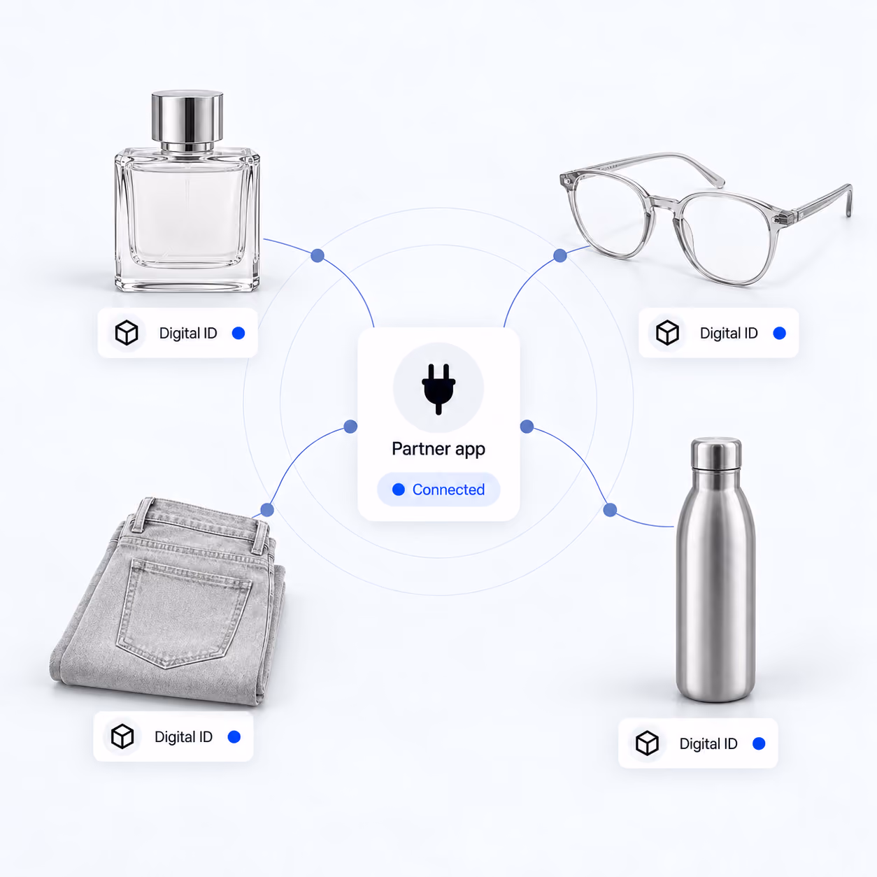 Perfume, glasses, jeans, and a bottle, each with a Digital ID, connect to a central partner application.