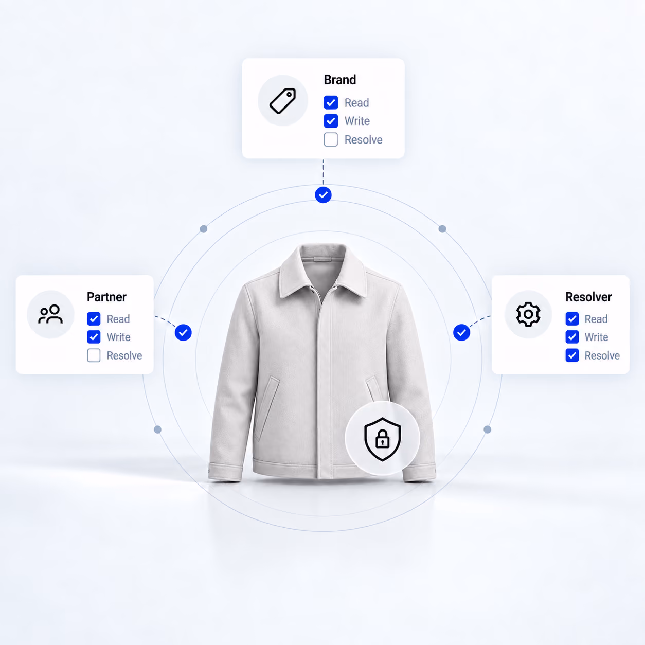 Jacket connected to brand, partner, and resolver roles, each with controlled read, write, and resolution permissions.