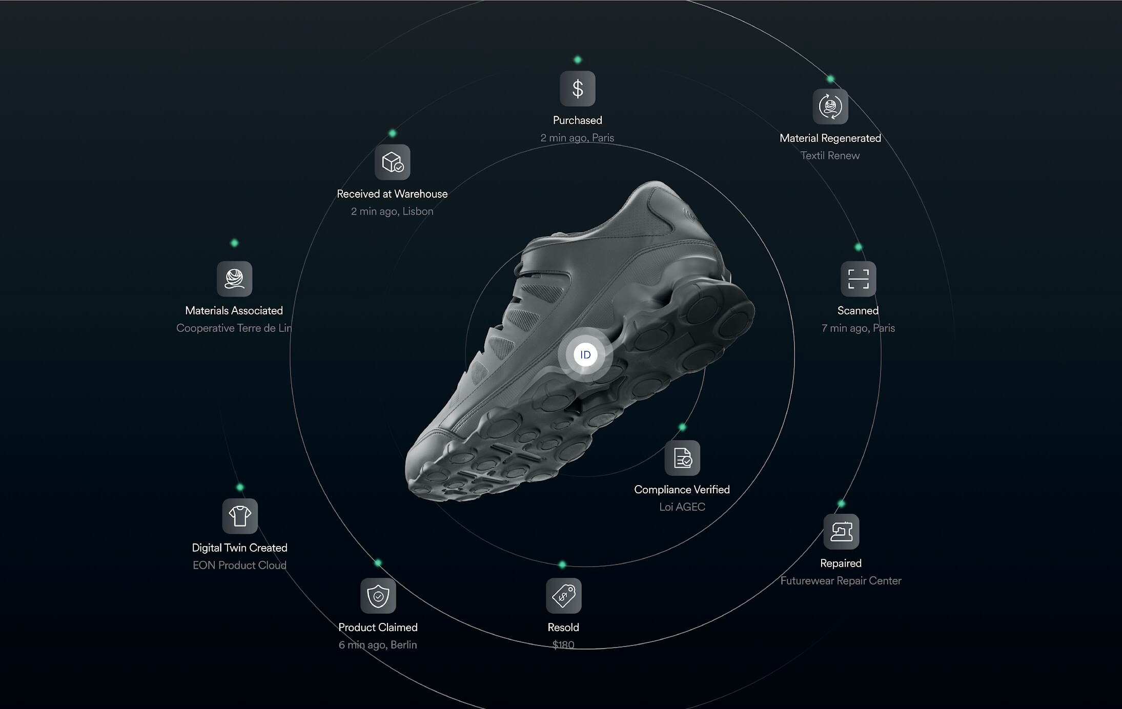 Circular economy
