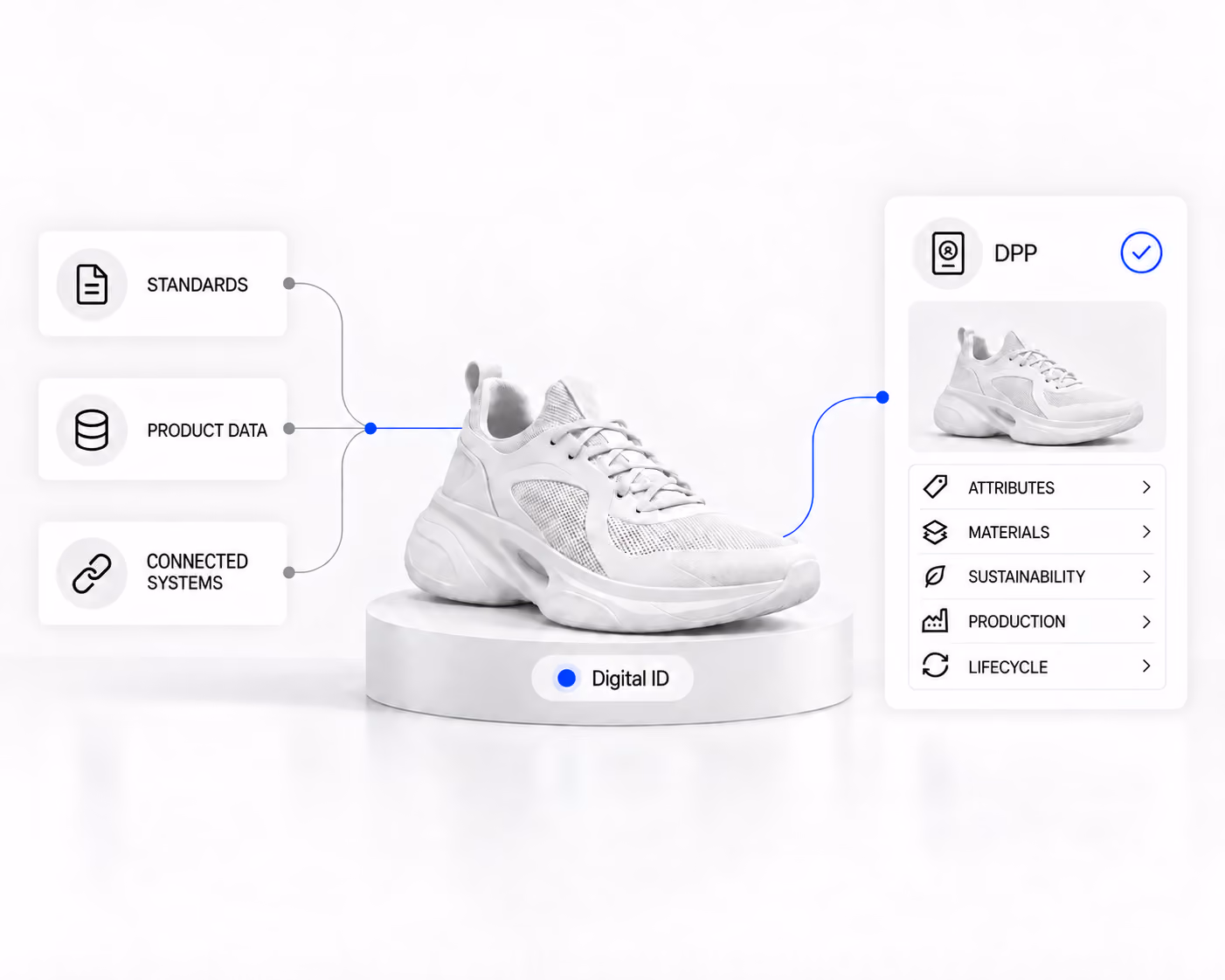 Standards, product data, and connected systems feed a sneaker’s Digital ID and customer-facing Digital Product Passport.