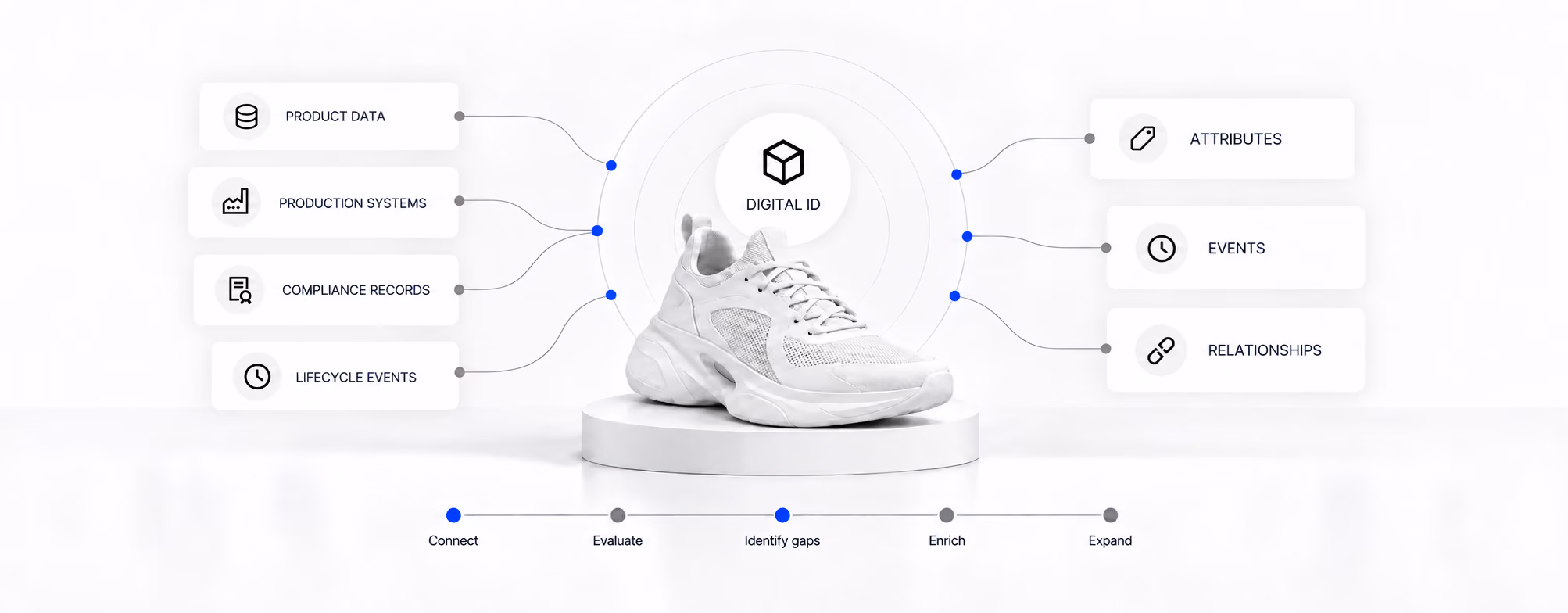 Product, production, compliance, and lifecycle data connect to a sneaker’s Digital ID, organizing attributes, events, and relationships through a staged rollout.