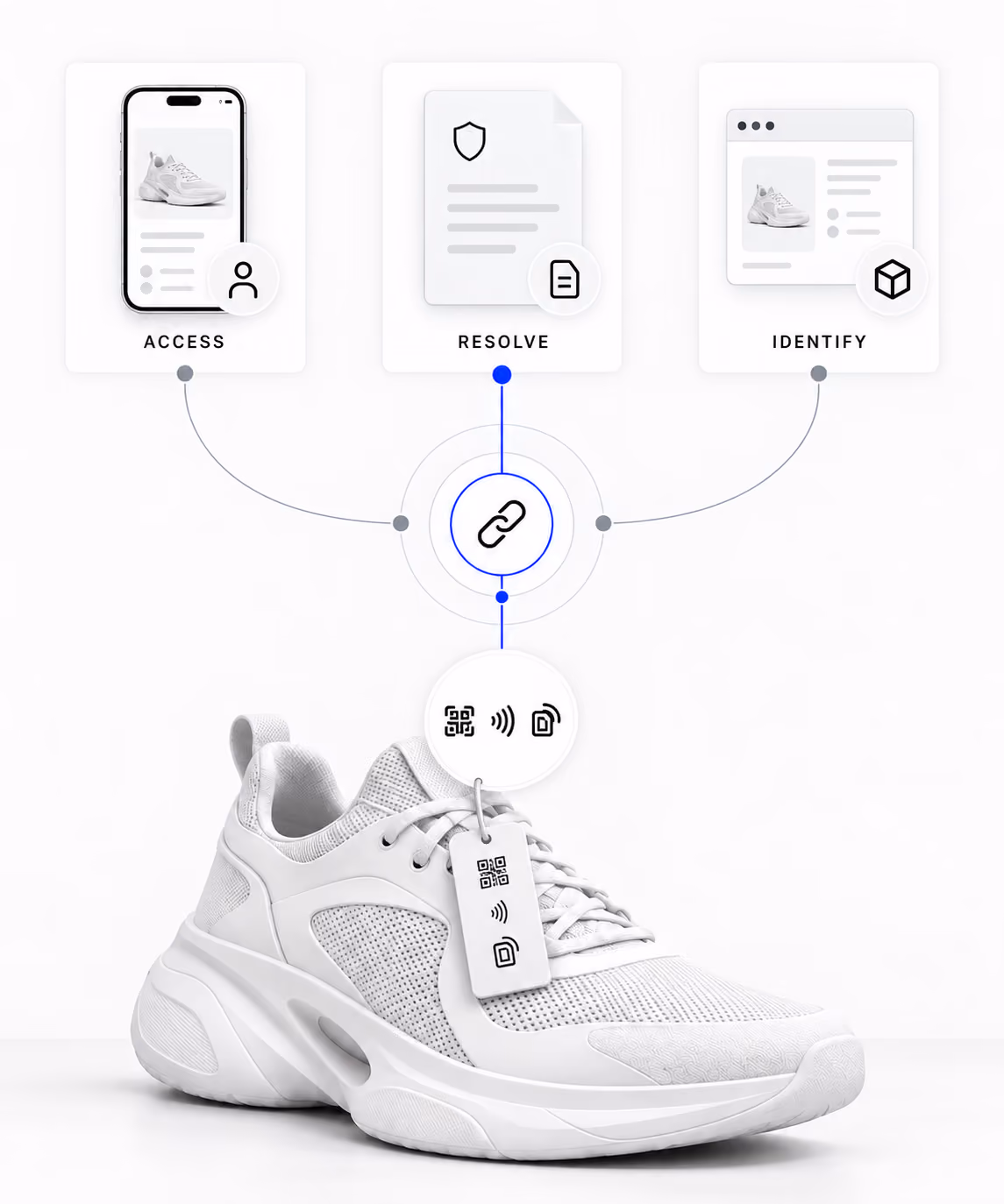 QR, NFC, and RFID carriers connect a physical sneaker to services that access, resolve, and identify its Digital Product Passport.
