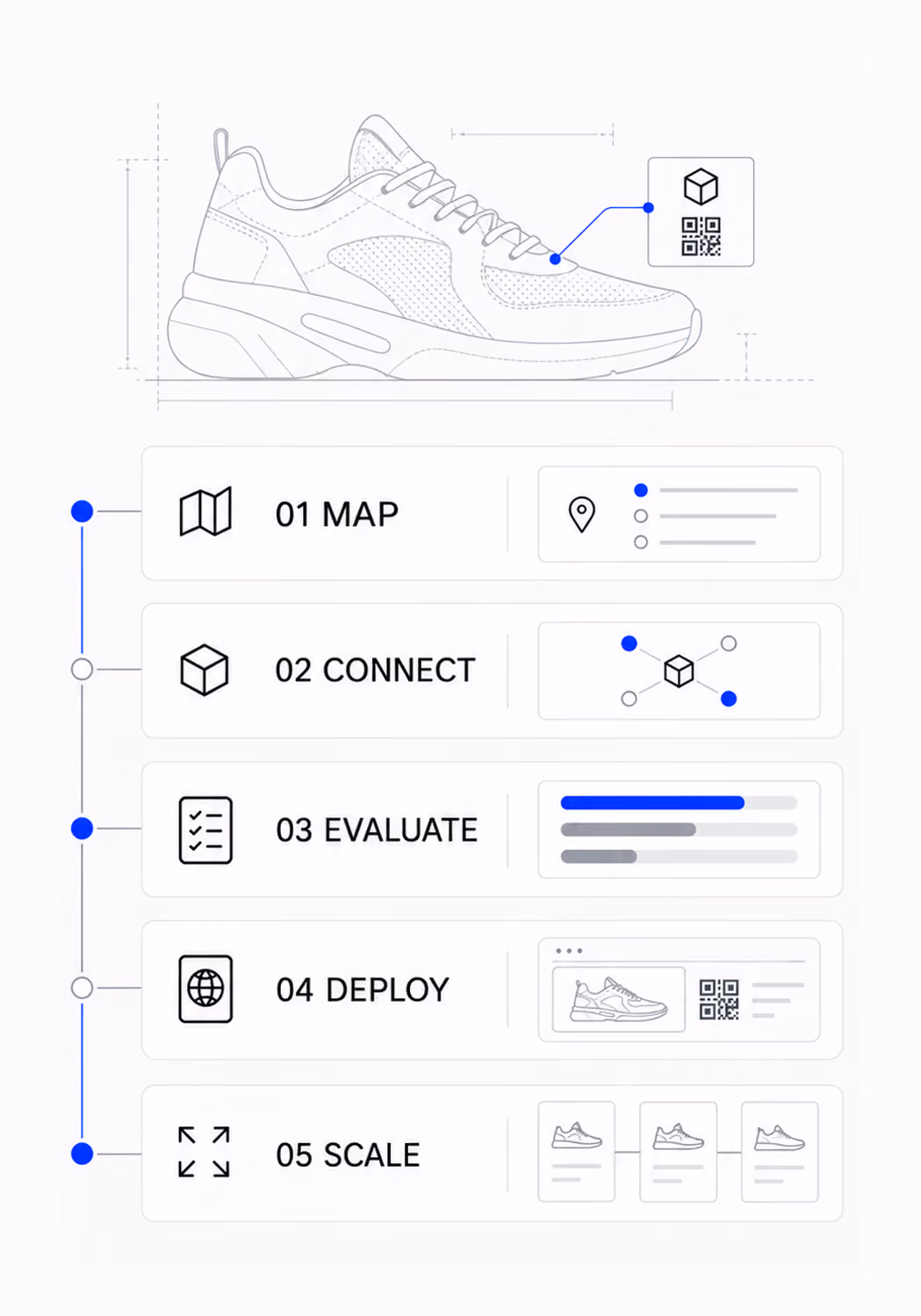 Sneaker with a Digital ID above a five-step portfolio rollout: map, connect, evaluate, deploy, and scale.