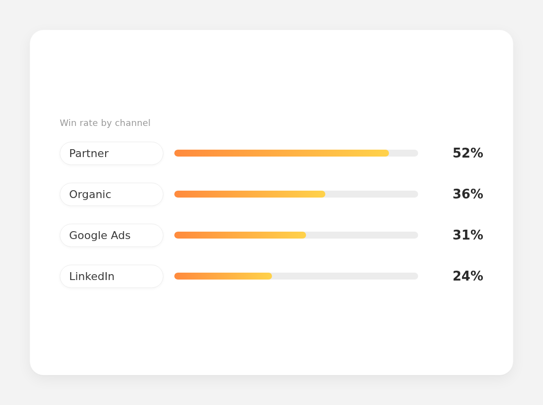 Win rate by channel for Partner, Organic, Google Ads, and LinkedIn