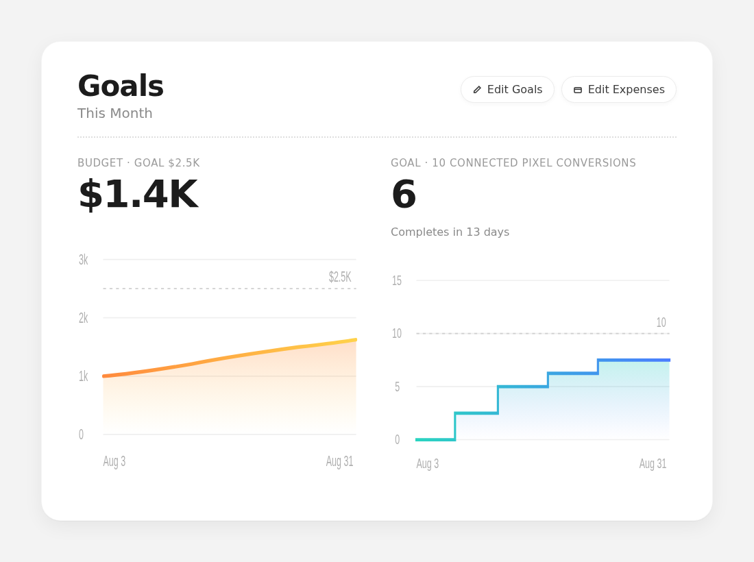 Goals this month: $1.4K of $2.5K budget and 6 of 10 connected pixel conversions