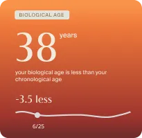Card showing biological age 38 years, 3.5 years less than chronological age on gradient orange background.