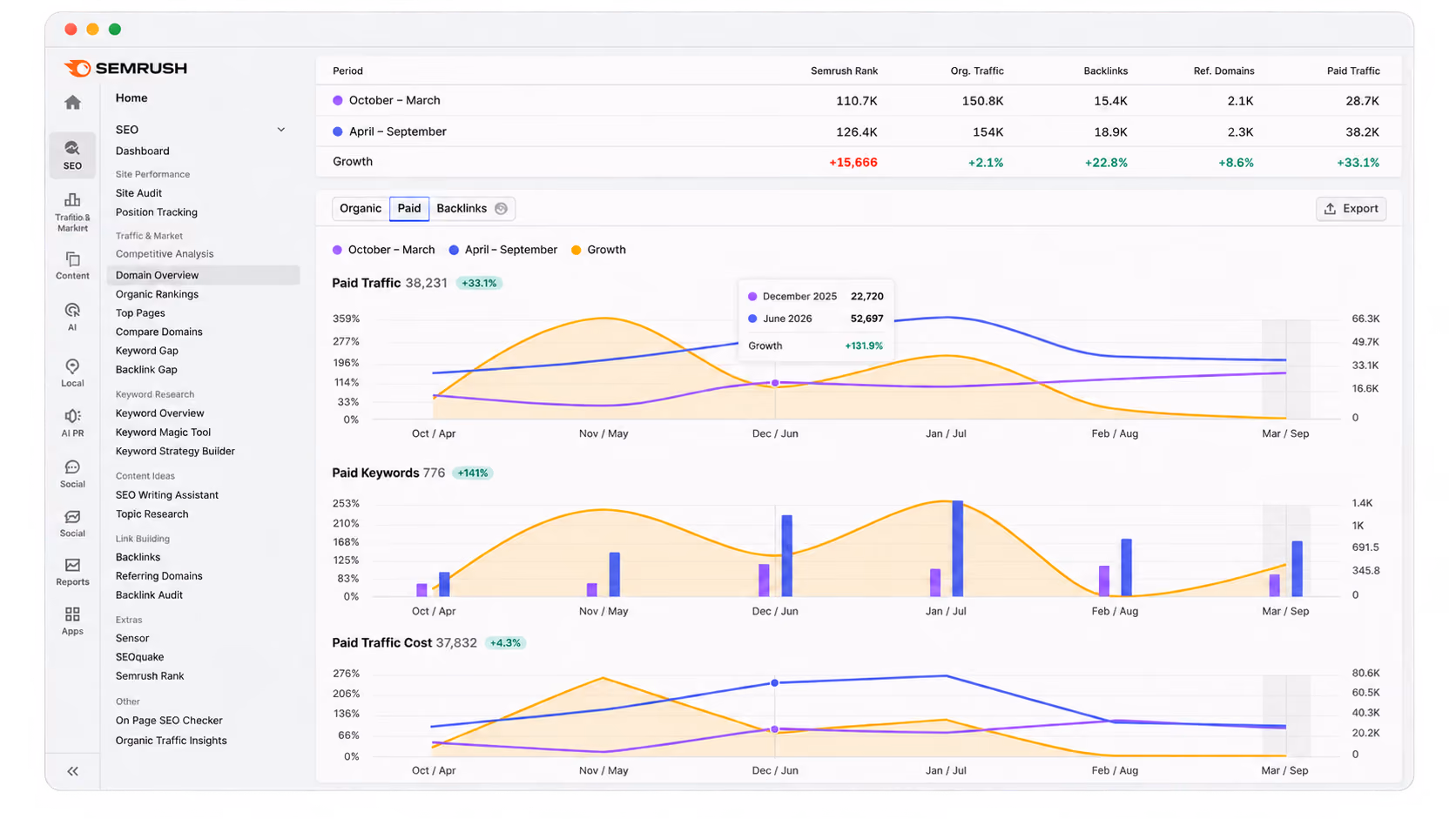 A Semrush report comparing two six-month periods, with paid traffic, paid keywords and traffic cost all rising.