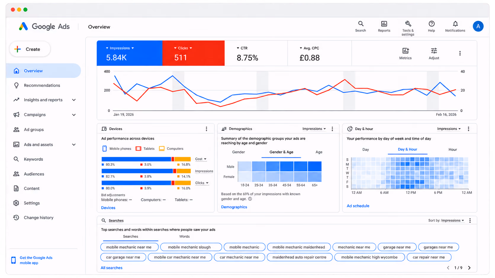 A Google Ads account overview showing 5.84K impressions, 511 clicks, 8.75% CTR and £0.88 average cost per click.