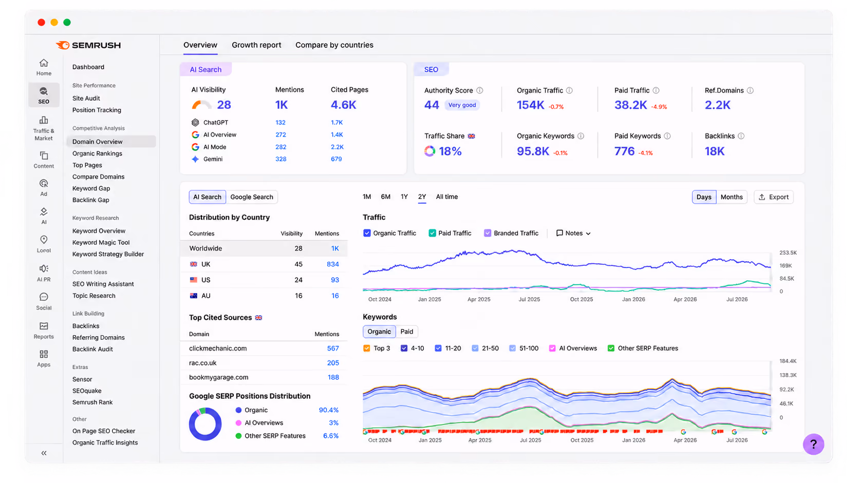 A Semrush domain overview dashboard showing authority score, organic traffic, backlinks and AI search visibility.