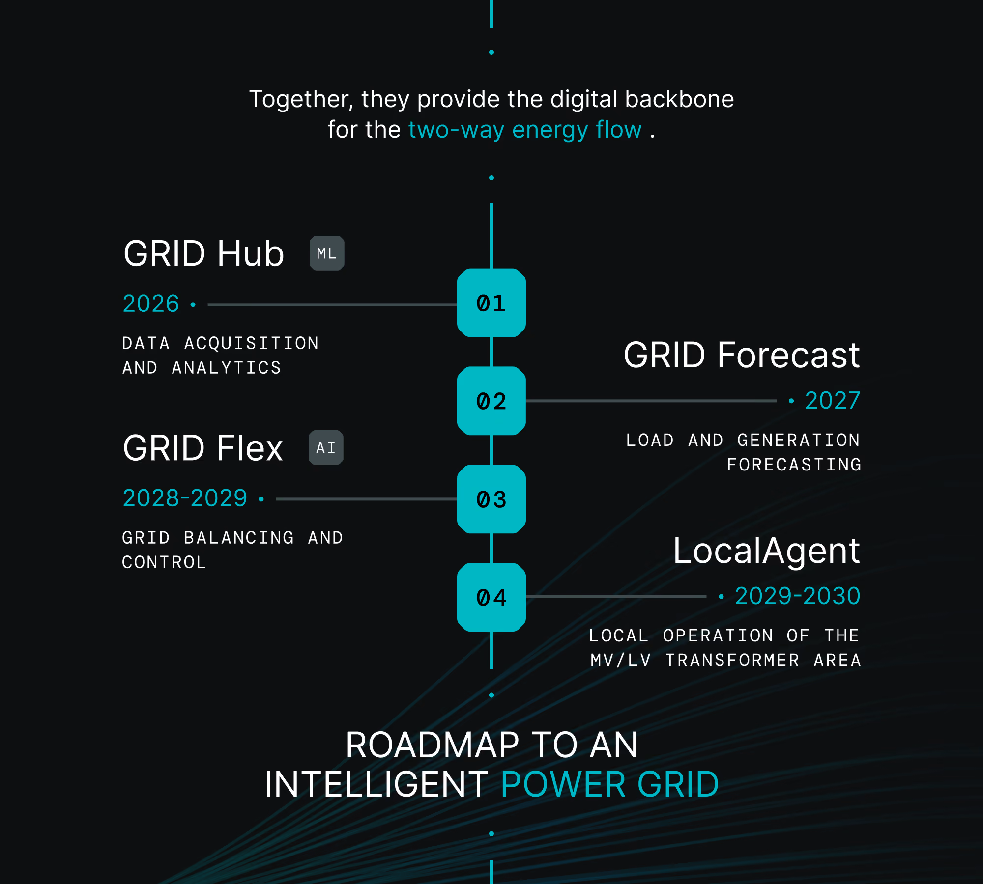 Image of DevConsult's roadmap