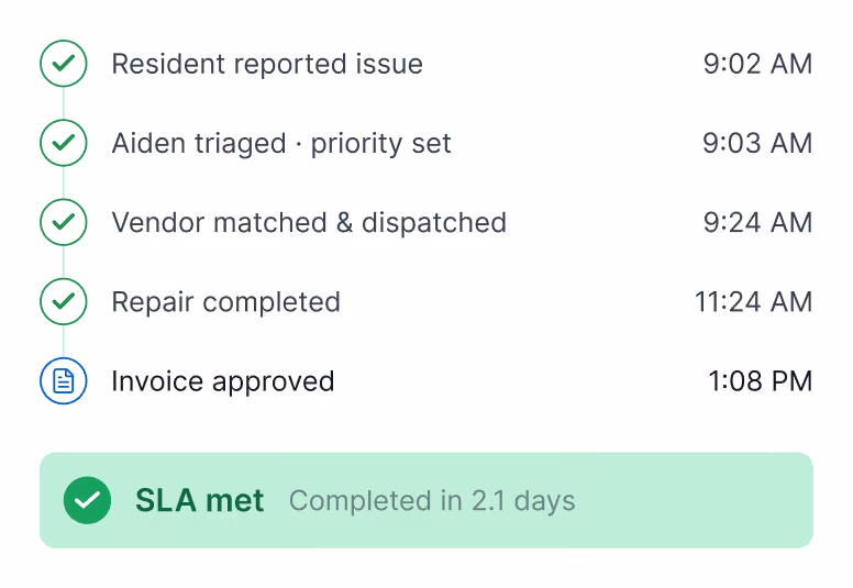 Timeline showing steps and times in a process: Resident reported issue at 9:02 AM, Aiden triaged and set priority at 9:03 AM, vendor matched and dispatched at 9:24 AM, repair completed at 11:24 AM, invoice approved at 1:08 PM, with a final note that SLA was met and completed in 2.1 days highlighted in green.