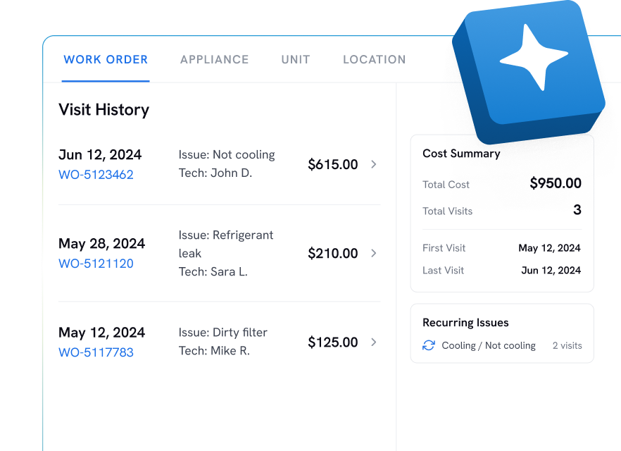 Work order visit history showing three service visits: June 12, 2024 for 'Not cooling' by Tech John D. costing $615, May 28, 2024 for 'Refrigerant leak' by Tech Sara L. costing $210, and May 12, 2024 for 'Dirty filter' by Tech Mike R. costing $125. Cost summary indicates total cost $950 with three visits, first visit May 12, 2024, last visit June 12, 2024. Recurring issues listed as cooling/not cooling with two visits.