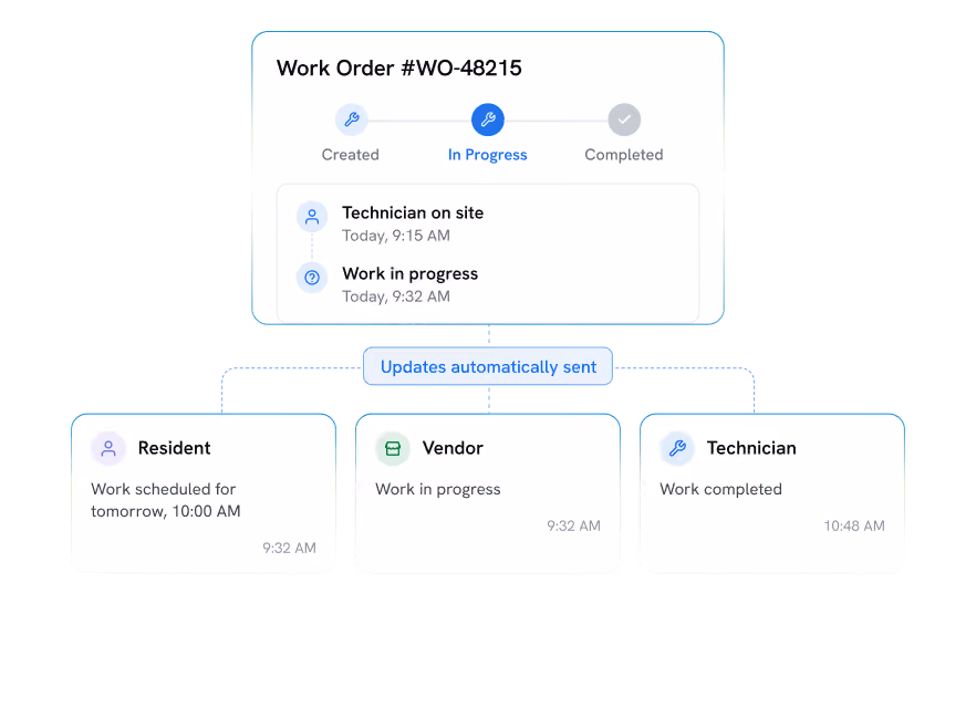Workflow diagram for work order #WO-48215 showing stages Created, In Progress, and Completed with In Progress highlighted. Below are status updates: Technician on site at 9:15 AM and Work in progress at 9:32 AM. Updates automatically sent to Resident (work scheduled for tomorrow at 10:00 AM), Vendor (work in progress at 9:32 AM), and Technician (work completed at 10:48 AM).