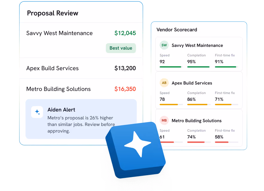 Proposal Review comparing three vendors with their prices: Savvy West Maintenance at $12,045 marked as best value, Apex Build Services at $13,200, and Metro Building Solutions at $16,350 with a 26% higher alert. The vendor scorecard shows performance metrics with Savvy West Maintenance scoring highest in speed (92), completion (95%), and first-time fix (91%), Apex Build Services mid-range, and Metro Building Solutions lowest.