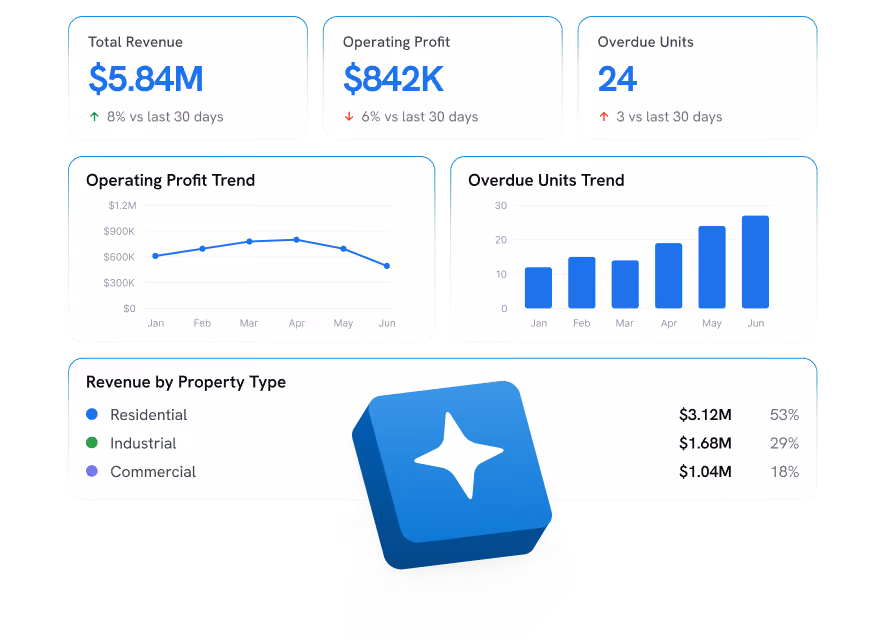Dashboard showing financial metrics: Total Revenue $5.84M up 8%, Operating Profit $842K down 6%, Overdue Units 24 up 3. Charts show Operating Profit Trend declining from $1.2M in January to about $500K in June, and Overdue Units Trend rising from 10 to 25 from January to June. Revenue by Property Type lists Residential $3.12M 53%, Industrial $1.68M 29%, Commercial $1.04M 18%.