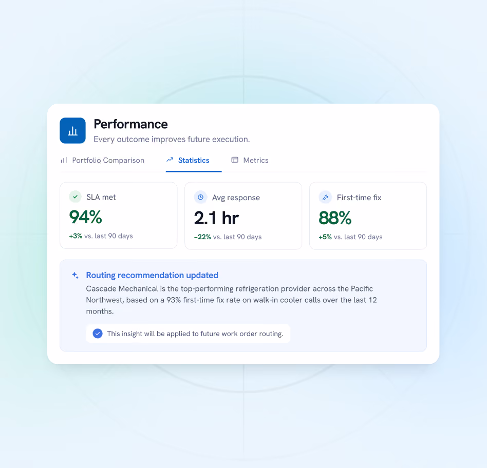 Dashboard showing Performance statistics with SLA met at 94% (+3% last 90 days), average response time 2.1 hours (-22%), and first-time fix rate 88% (+5%). Includes a note about Cascade Mechanical being the top refrigeration provider in the Pacific Northwest with a 93% first-time fix rate on walk-in cooler calls over 12 months, and future routing update insight.