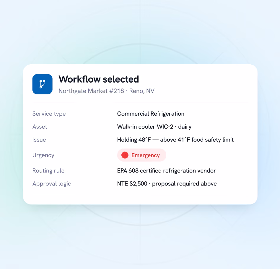 User interface card titled 'Workflow selected' for Northgate Market #218 in Reno, NV, showing details for a commercial refrigeration issue with a walk-in cooler holding 48°F, above the 41°F food safety limit, marked as an emergency with a red alert, routed to EPA 608 certified refrigeration vendor, and approval logic requiring proposals above $2,500.