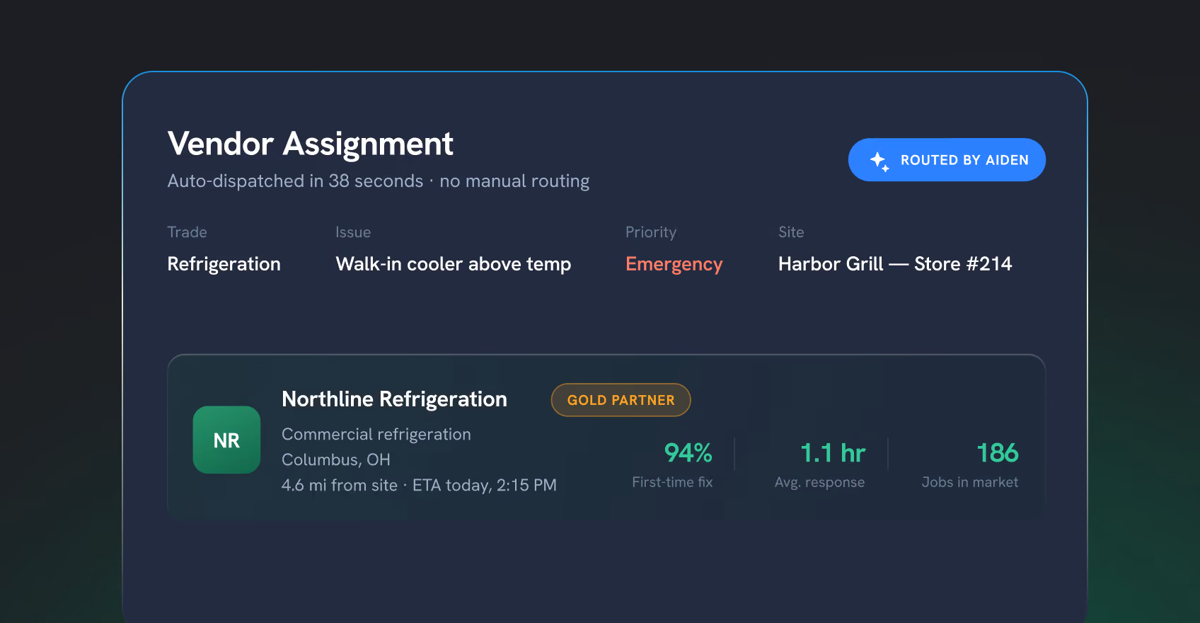 Dashboard screen showing vendor assignment details for refrigeration issue of walk-in cooler above temperature at Harbor Grill Store #214, prioritized as emergency and auto-dispatched in 38 seconds with no manual routing, routed by Aiden. Featured vendor is Northline Refrigeration, a gold partner in commercial refrigeration from Columbus, OH, located 4.6 miles from the site, with an ETA today at 2:15 PM, 94% first-time fix rate, average response time of 1.1 hours, and 186 jobs in the market.