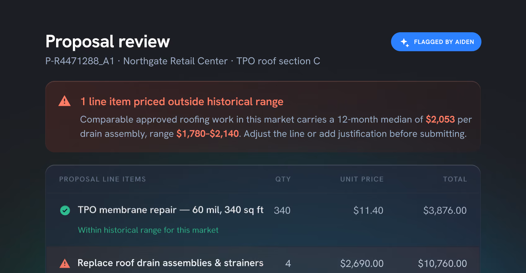 Screenshot of proposal review interface for Northgate Retail Center's TPO roof section C. It shows a warning in red about one line item priced outside the historical range with median pricing details. Below, a line item for TPO membrane repair with quantity, unit price, and total within historical range is marked with a green check. Another line item for replacing roof drain assemblies and strainers is partially visible with quantity and price details.
