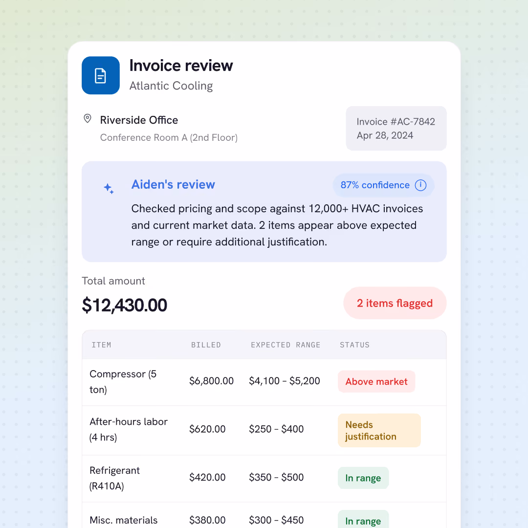 Invoice review for Atlantic Cooling at Riverside Office, Conference Room A (2nd Floor), invoice #AC-7842 dated Apr 28, 2024. Review by Aiden with 87% confidence notes 2 items flagged out of 12,000+ HVAC invoices checked. Total amount $12,430.00. Details: Compressor (5 ton) billed $6,800.00 above expected range $4,100-$5,200, status 'Above market'; After-hours labor (4 hrs) billed $620.00 needing justification against expected $250-$400; Refrigerant (R410A) $420.00 in expected range $350-$500; Misc. materials $380.00 in expected range $300-$450.