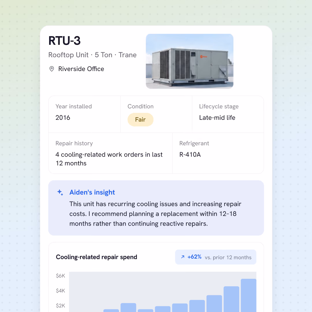 Dashboard showing details of RTU-3 rooftop unit, a 5-ton Trane installed in 2016 at Riverside Office, in fair condition and late-mid life stage, with 4 cooling-related work orders in the last 12 months and refrigerant R-410A. Aiden's insight notes recurring cooling issues and recommends planning replacement within 12 to 18 months due to rising repair costs. A chart below indicates a 62% increase in cooling-related repair spend compared to the prior 12 months, with costs reaching nearly $6,000.
