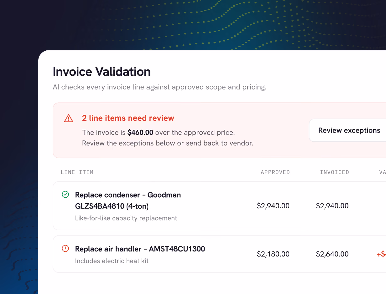 Invoice validation interface showing AI checks on invoice lines. A warning indicates 2 line items need review because the invoice is $460 over the approved price with options to review exceptions. Two line items are listed: Replace condenser - Goodman GLZS4BA4810 (4-ton) approved and invoiced at $2,940 each, noted as like-for-like capacity replacement, marked approved. Replace air handler - AMST48CU1300 with electric heat kit included, approved at $2,180 but invoiced $2,640, marked as needing review with a price variance.