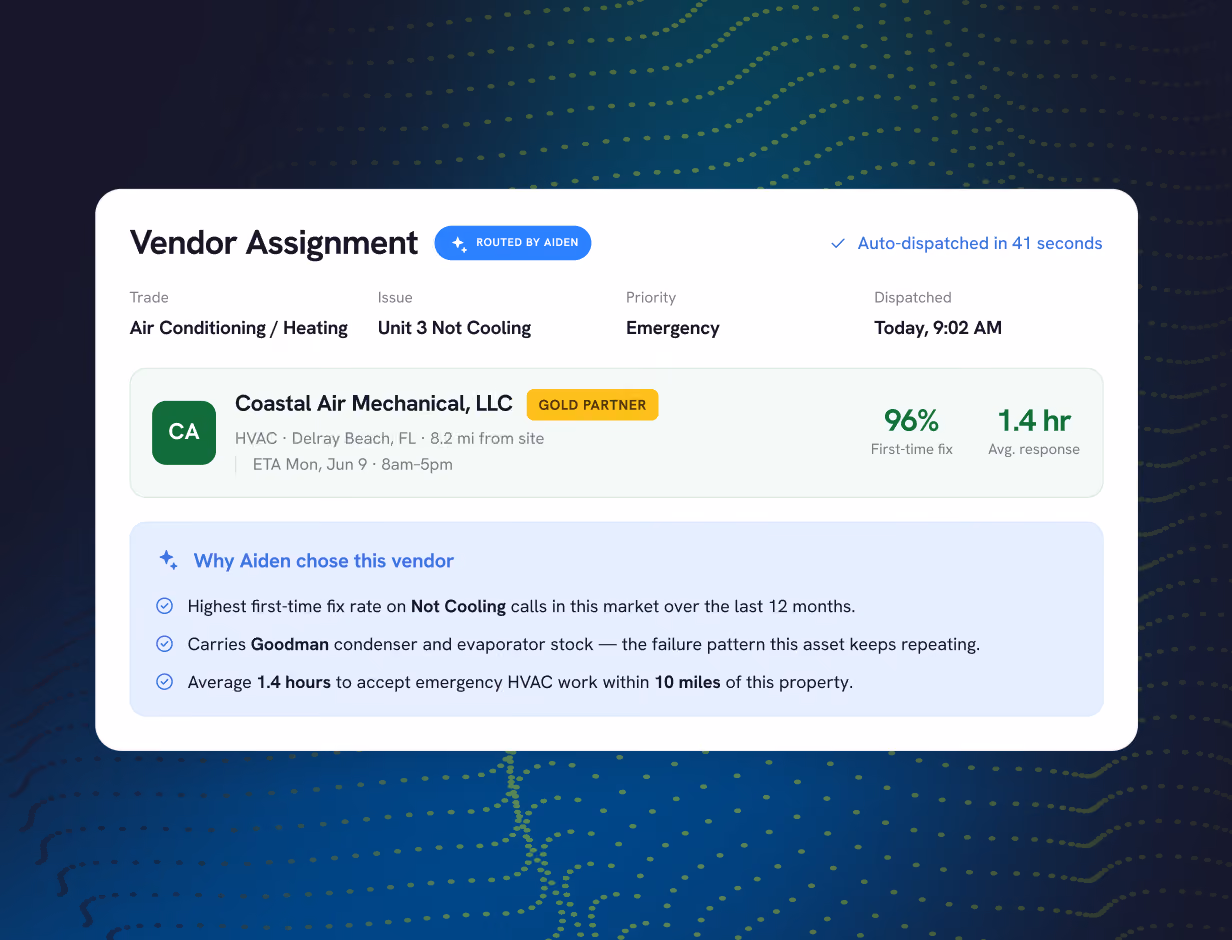 Vendor assignment for Air Conditioning/Heating trade showing issue 'Unit 3 Not Cooling' with emergency priority, dispatched today at 9:02 AM and routed by Aiden. Vendor Coastal Air Mechanical, LLC, a Gold Partner from Delray Beach, FL, is 8.2 miles from the site, ETA Mon, Jun 9, 8am-5pm. Performance metrics show 96% first-time fix rate and 1.4 hours average response. Reasons to choose this vendor include highest first-time fix rate on Not Cooling calls over the last 12 months, use of Goodman condenser and evaporator stock, and average 1.4 hours to accept emergency HVAC work within 10 miles of the property.